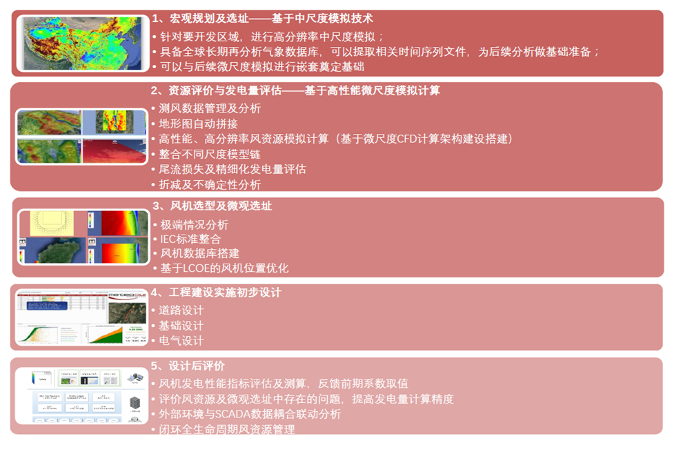 图2 数字化风资源系统平台实现风电场全性命周期数字化治理.png
